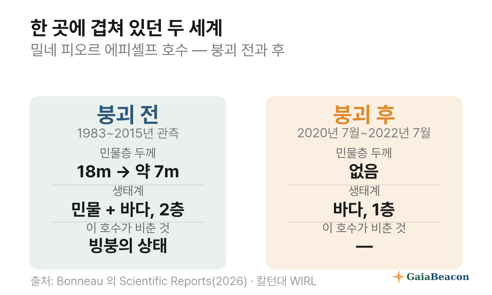 밀네 빙붕 붕괴 전과 후 — 민물과 바다가 위아래로 겹쳐 있던 2층 구조가 바다 1층으로 바뀌었다