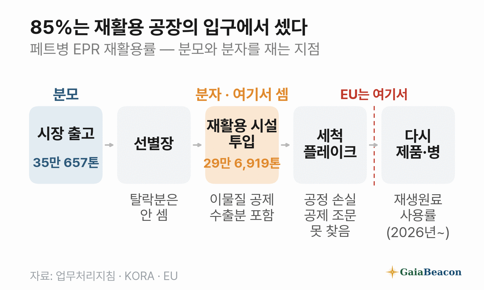 시장 출고에서 다시 제품·병이 되기까지 다섯 단계. 85%의 분모는 시장 출고량, 분자는 재활용 시설 투입 지점에서 잰다. EU는 세척 플레이크 다음 지점에서 잰다.