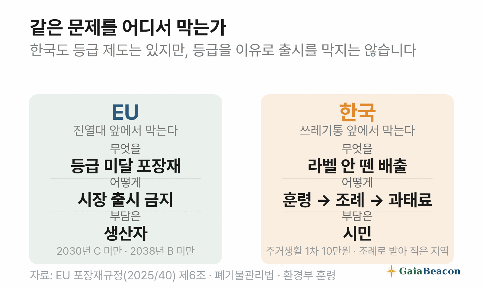 EU와 한국의 대조 — EU는 등급 미달 포장재의 시장 출시를 금지해 생산자가 부담하고, 한국은 훈령에서 조례를 거쳐 과태료로 이어져 시민이 부담한다.