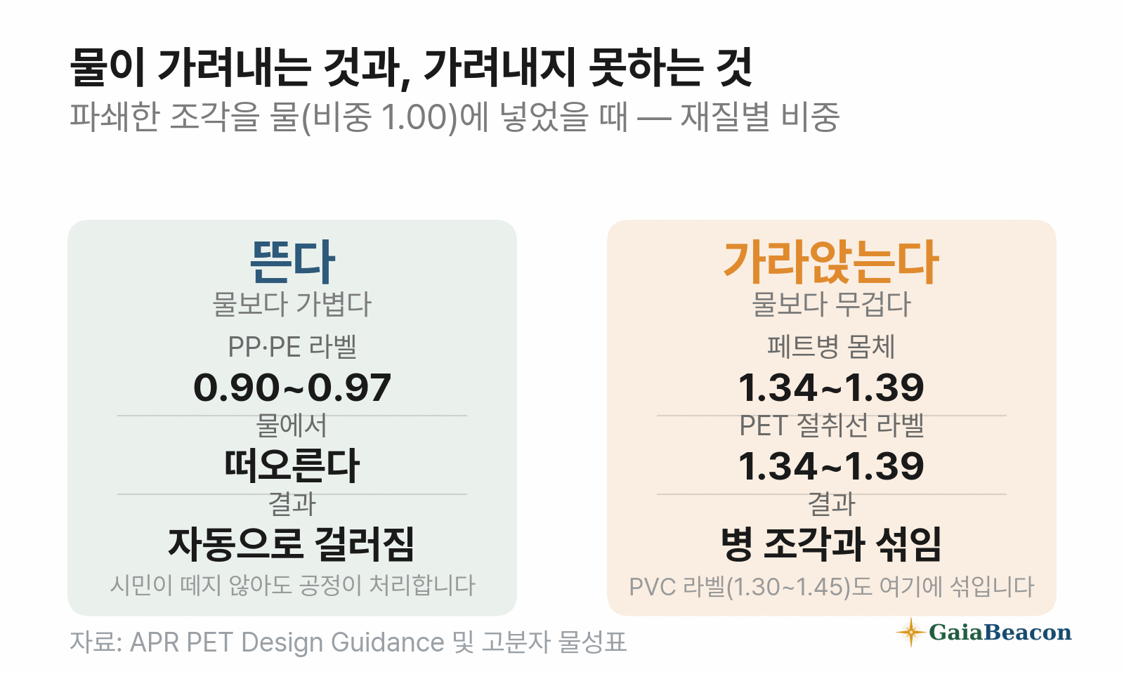 재질별 비중 비교 — PP·PE 라벨 0.90~0.97은 물에 뜨고, 페트병 몸체와 PET 절취선 라벨은 1.34~1.39로 함께 가라앉는다.