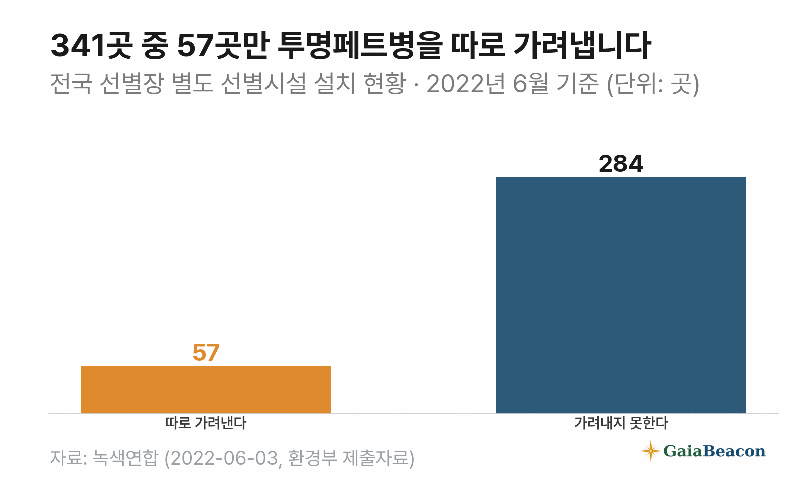 전국 선별장 341곳 가운데 투명페트병을 따로 가려내는 곳은 57곳, 그렇지 못한 곳은 284곳.
