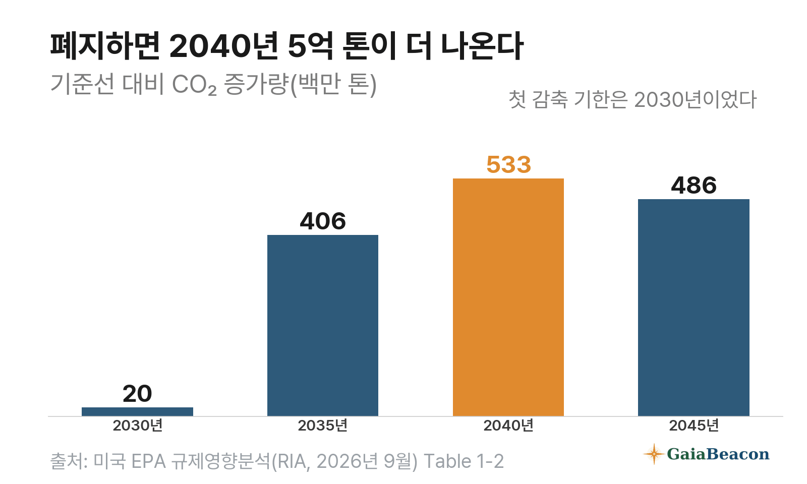 미국 발전소 온실가스 기준 폐지 시 기준선 대비 이산화탄소 증가량 전망, 2040년 5억 3,300만 톤