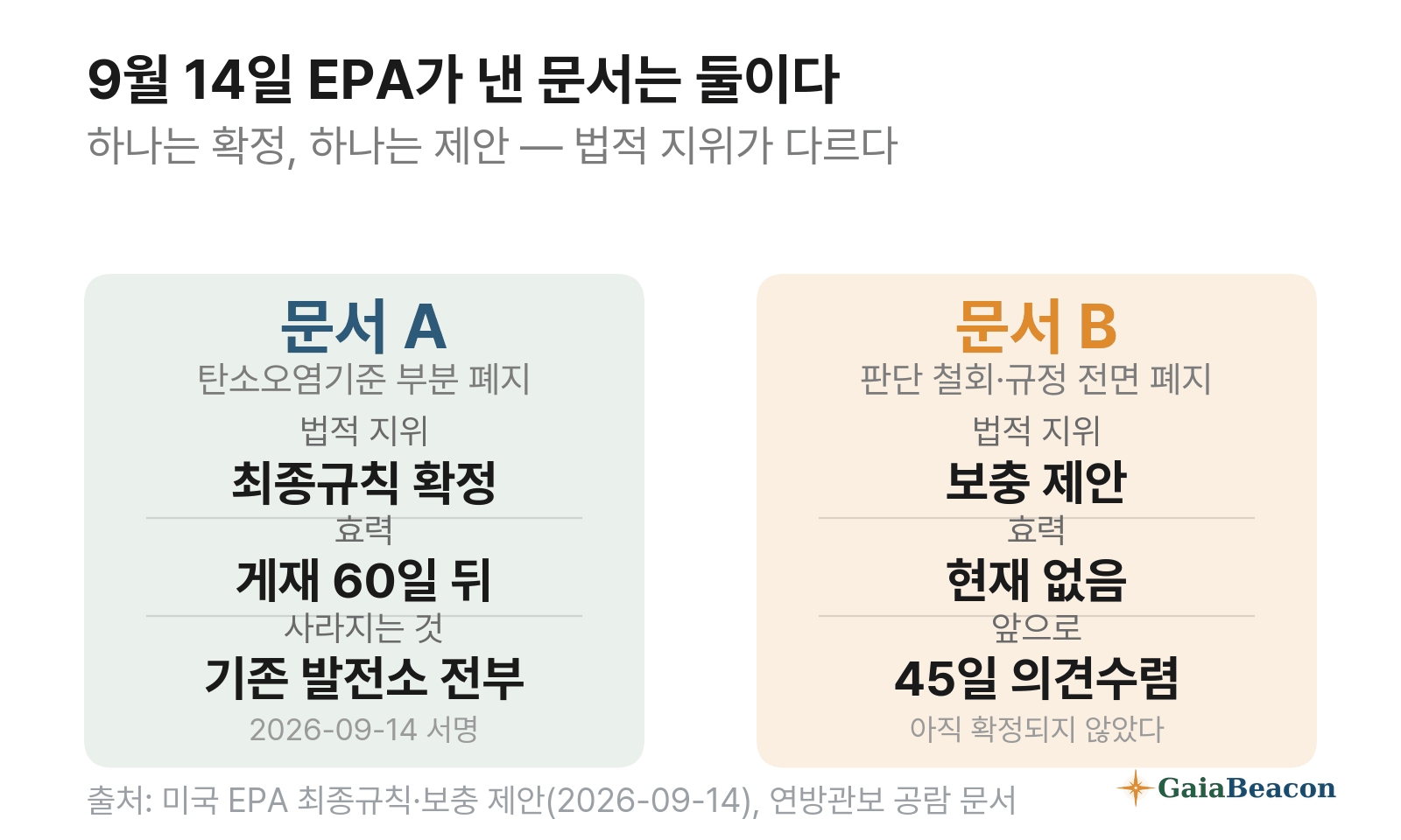 문서 A 최종규칙 확정과 문서 B 보충 제안을 비교한 카드
