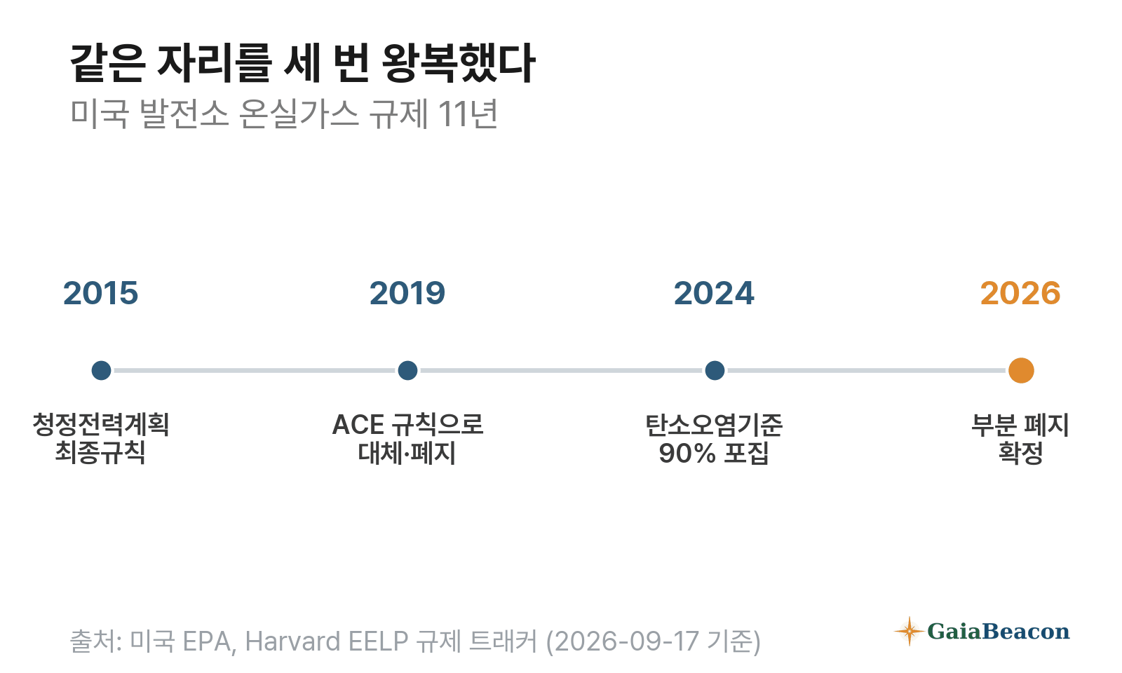 2015년 청정전력계획부터 2026년 부분 폐지까지의 연표
