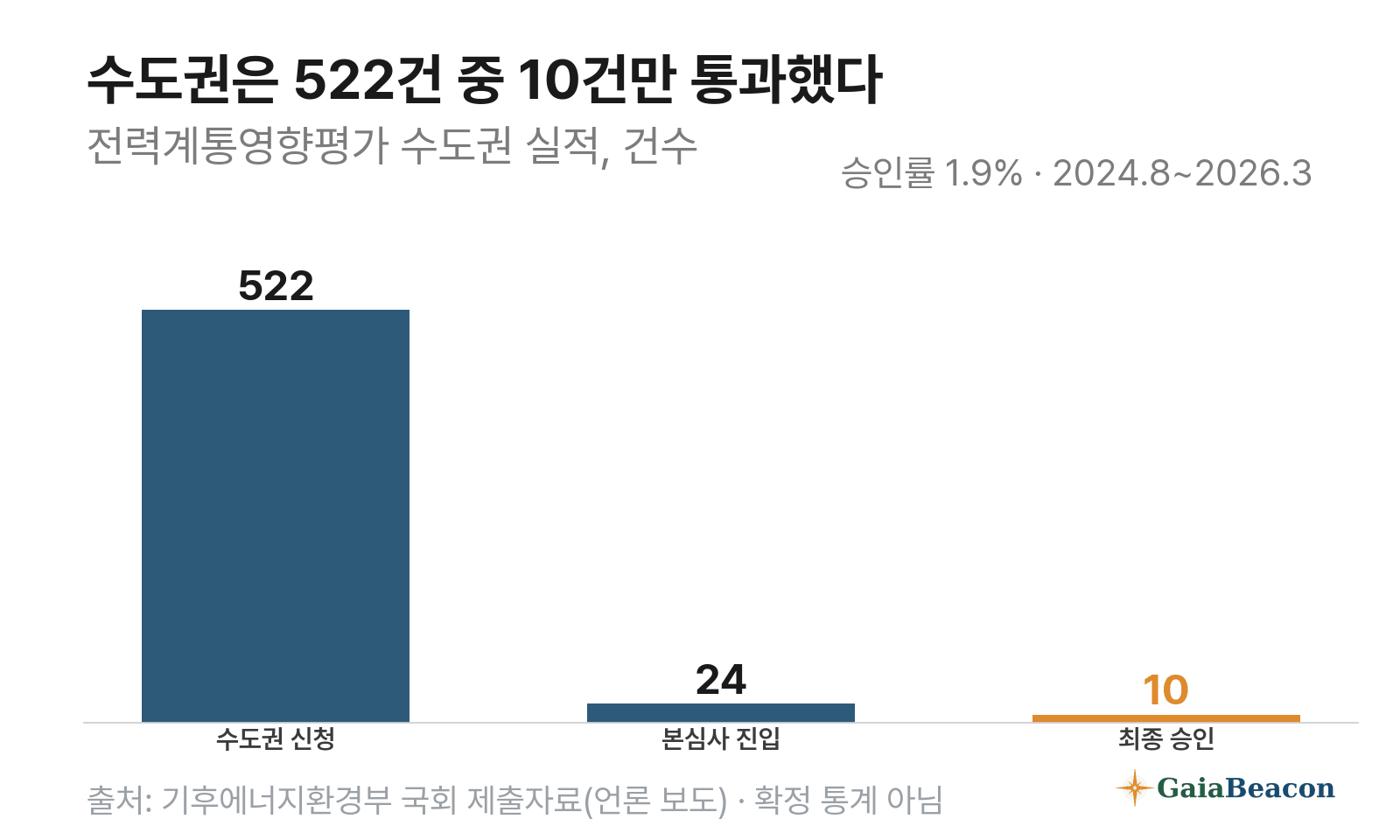 수도권 전력계통영향평가 신청 522건 중 최종 승인 10건을 보여주는 막대그래프