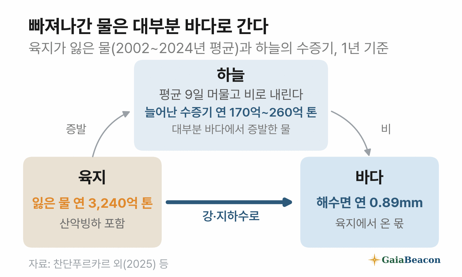 육지는 2002~2024년 평균 1년에 약 3,240억 톤(산악빙하 포함)의 물을 잃었고, 이 물은 대부분 강과 지하수를 따라 바다로 가 해수면을 연 0.89㎜ 올렸다. 하늘은 평균 9일 머무는 통로이고, 늘어난 수증기(연 170억~260억 톤)는 대부분 바다에서 증발한 물이다.