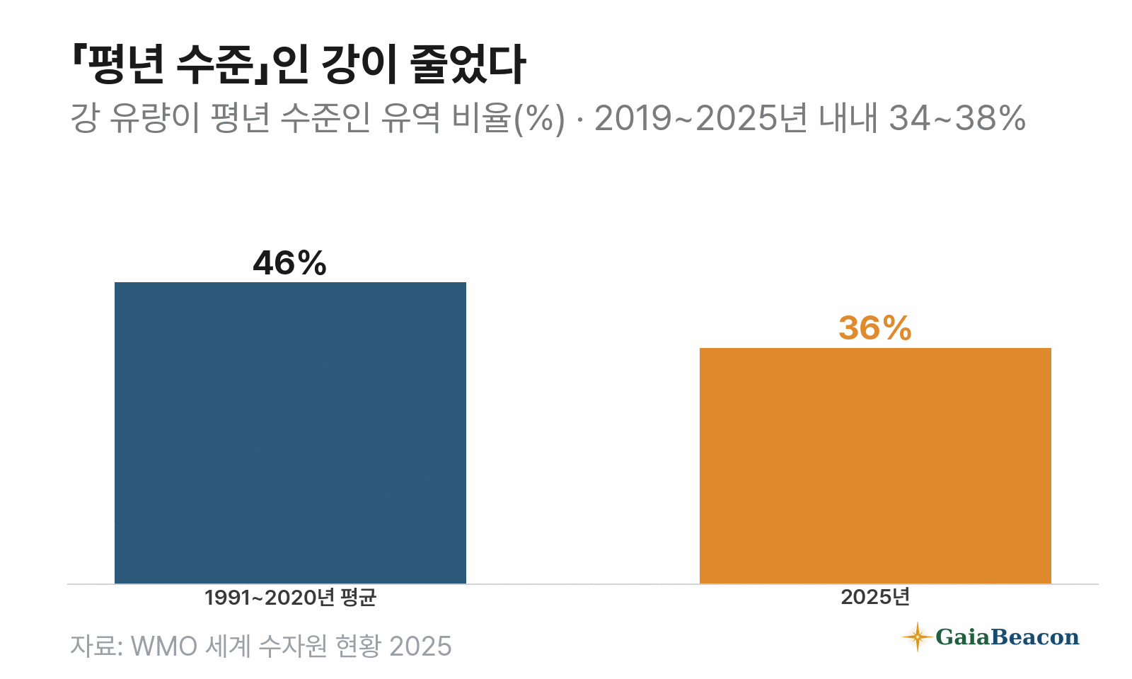 강 유량이 평년 수준인 유역의 비율 — 1991~2020년 평균 46%, 2025년 36%. 2019~2025년 7년 내내 34~38%에 머물렀다.