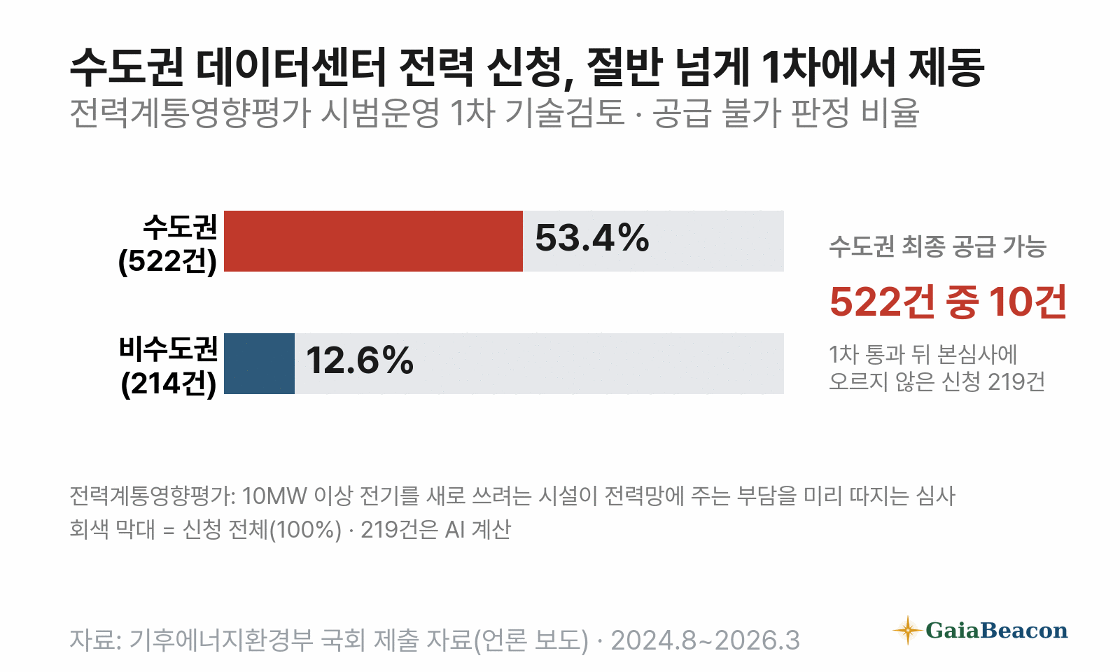 전력계통영향평가 1차 기술검토 — 1차 공급 불가 비율 수도권 53.4%, 비수도권 12.6%. 수도권 최종 공급 가능은 신청 522건 중 10건