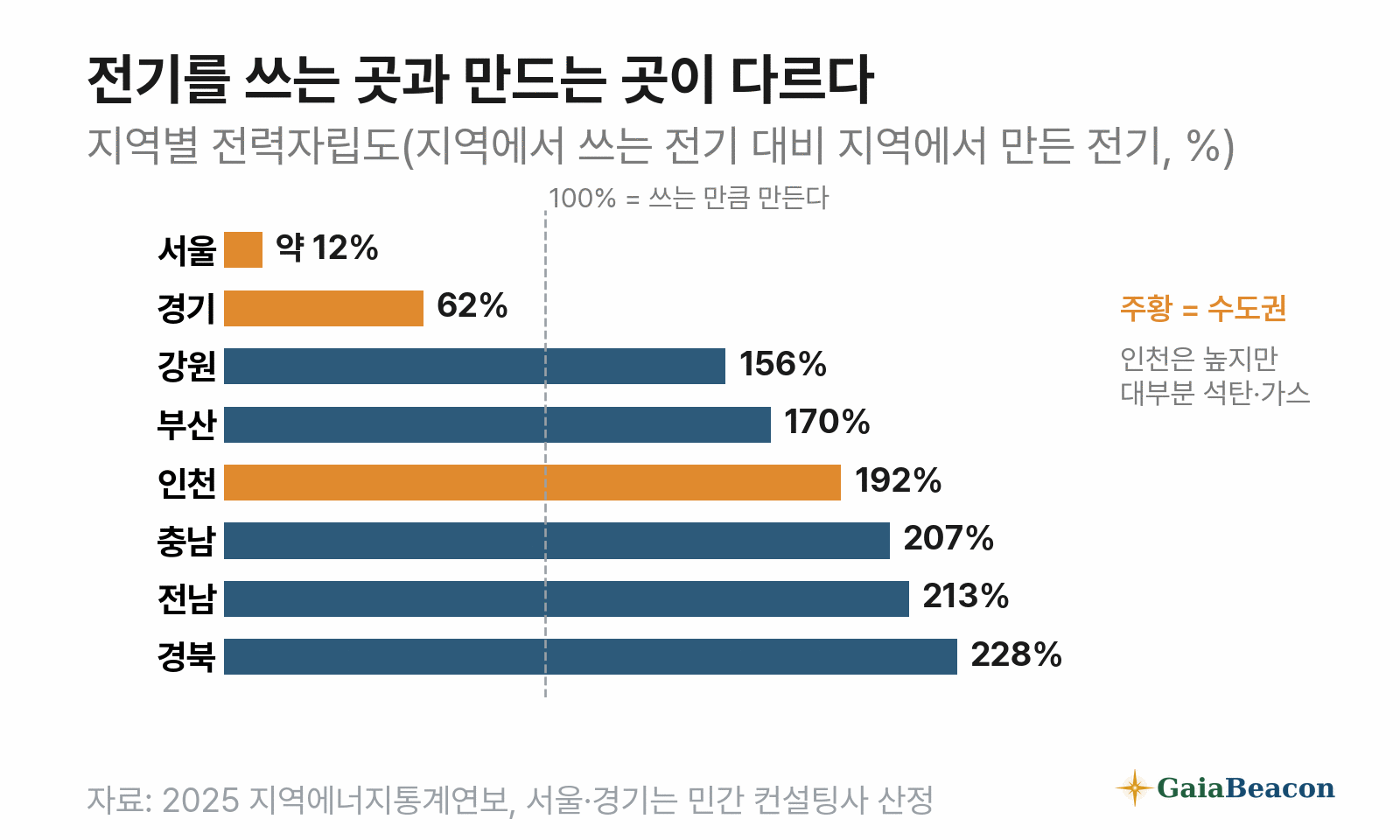 지역별 전력자립도 — 서울 약 12%, 경기 62%, 강원 156%, 부산 170%, 인천 192%, 충남 207%, 전남 213%, 경북 228%