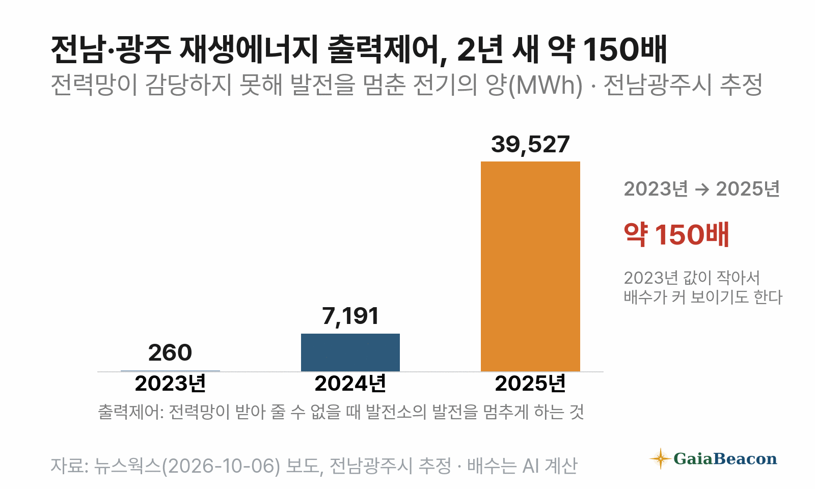 전남·광주 재생에너지 출력제어량(전남광주시 추정) — 2023년 260MWh, 2024년 7,191MWh, 2025년 39,527MWh. 2년 새 약 150배(AI 계산)