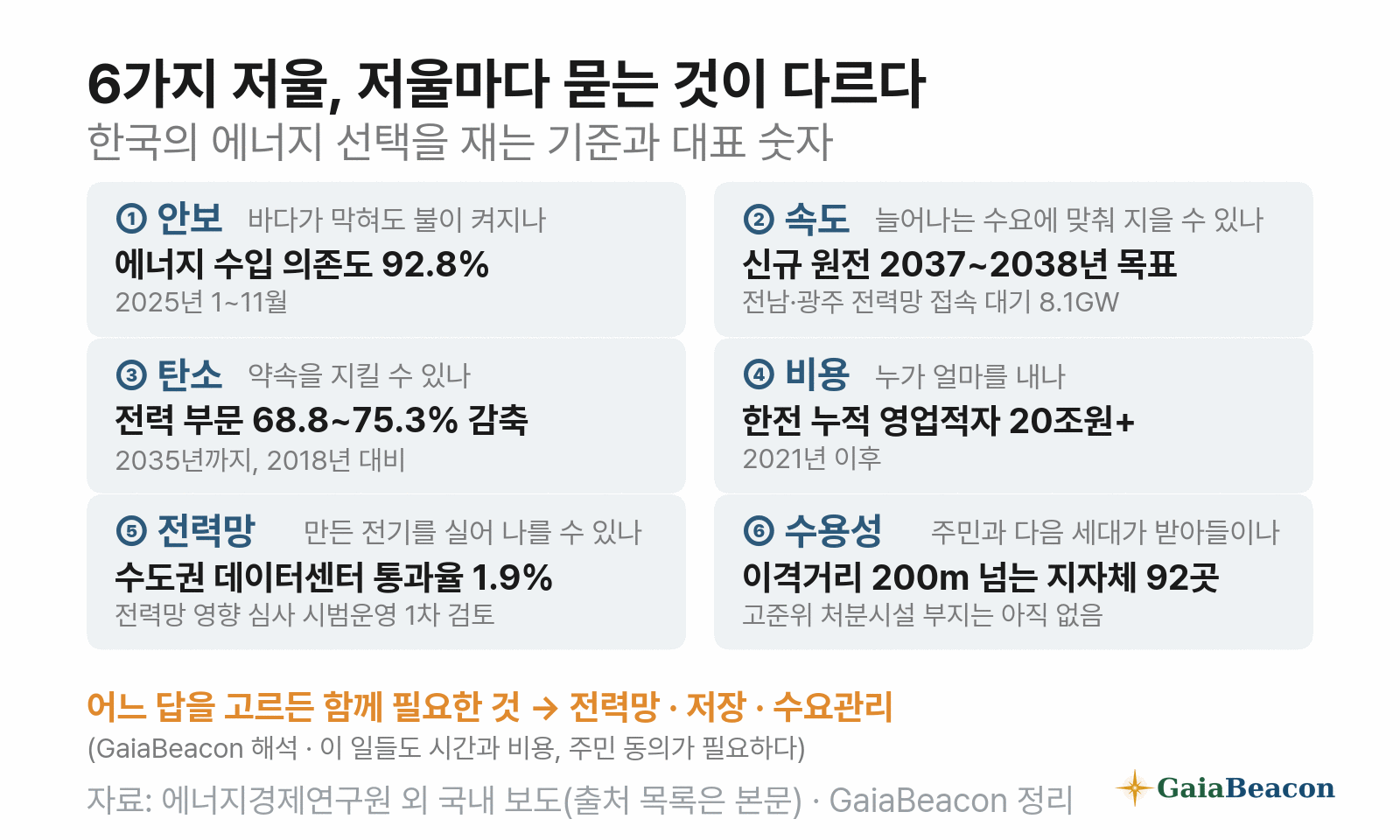 6가지 저울 — 안보·속도·탄소·비용·전력망·수용성마다 묻는 질문과 대표 숫자. 어느 답을 고르든 함께 필요한 것은 전력망·저장·수요관리(GaiaBeacon 해석)