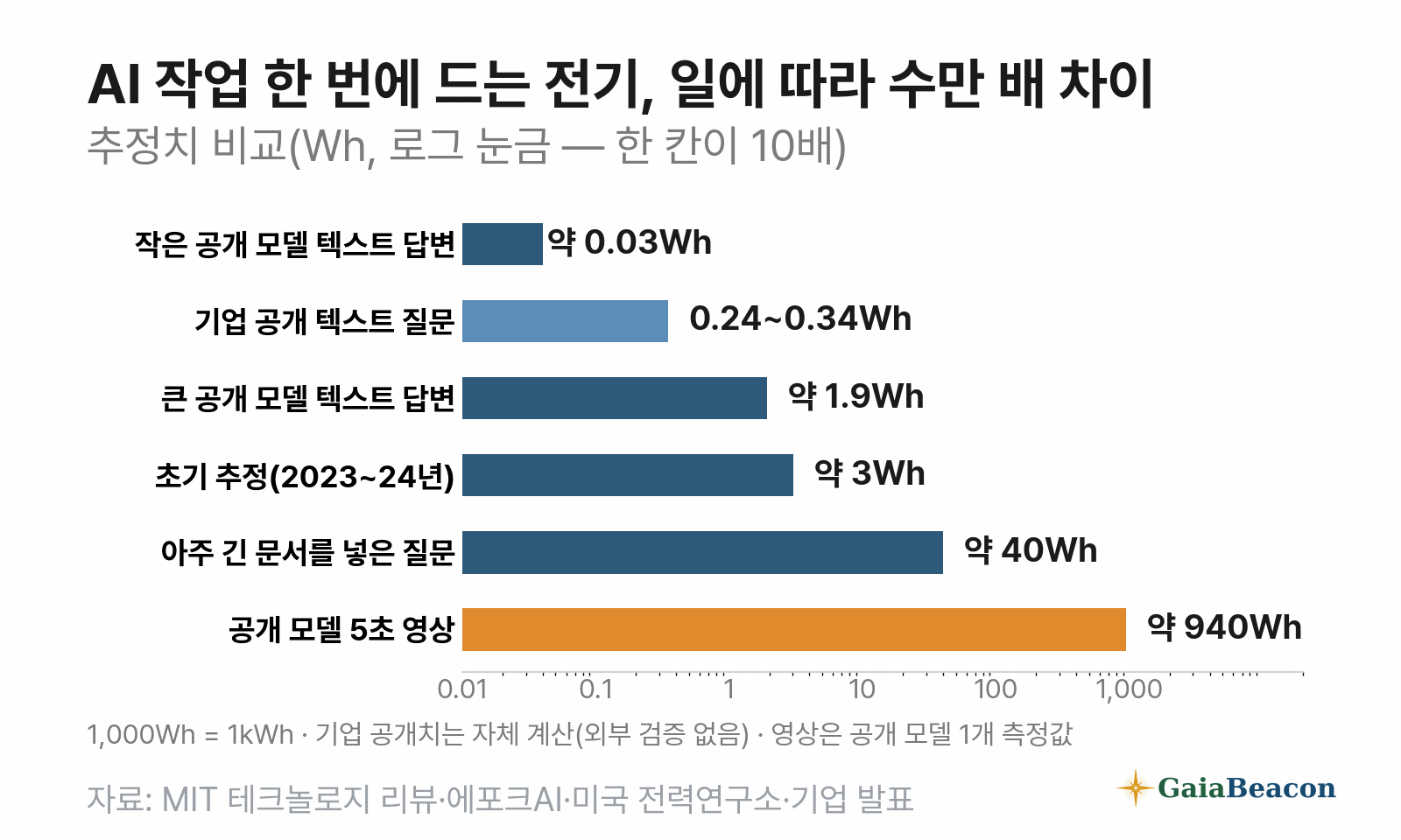 AI 작업 한 번에 드는 전기 추정 — 텍스트 답변 0.03~3Wh, 기업 공개 수치 0.24~0.34Wh, 긴 문서 질문 약 40Wh, 5초 영상 약 940Wh(로그 눈금)