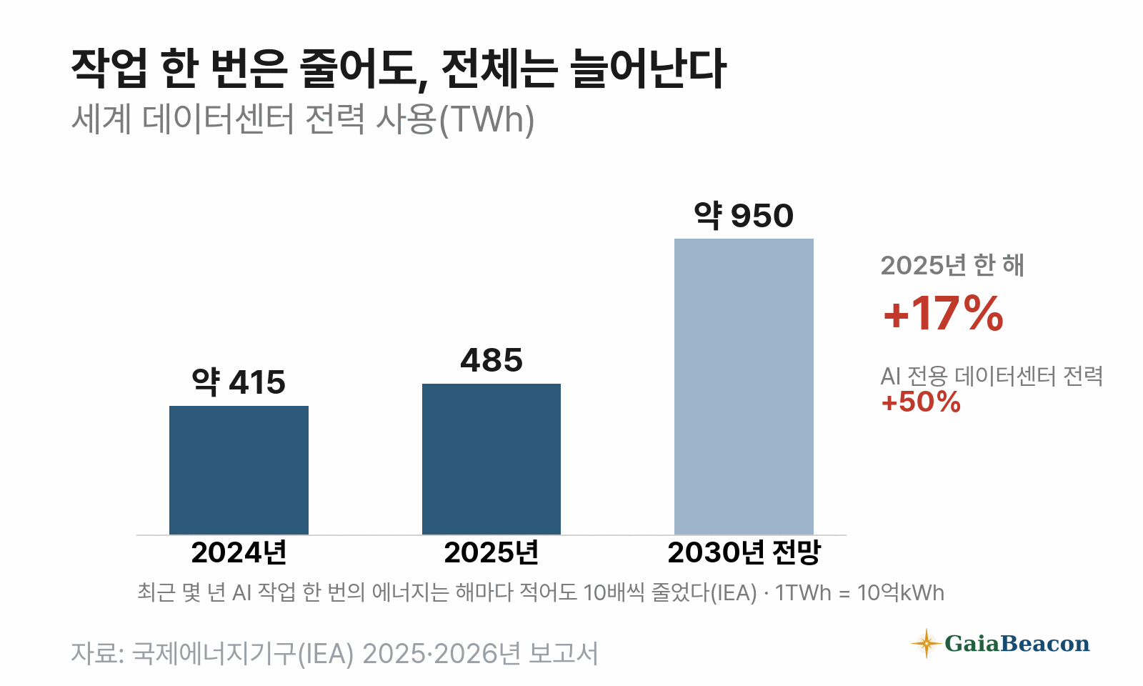 세계 데이터센터 전력 사용 — 2024년 약 415TWh, 2025년 485TWh, 2030년 약 950TWh 전망(IEA)