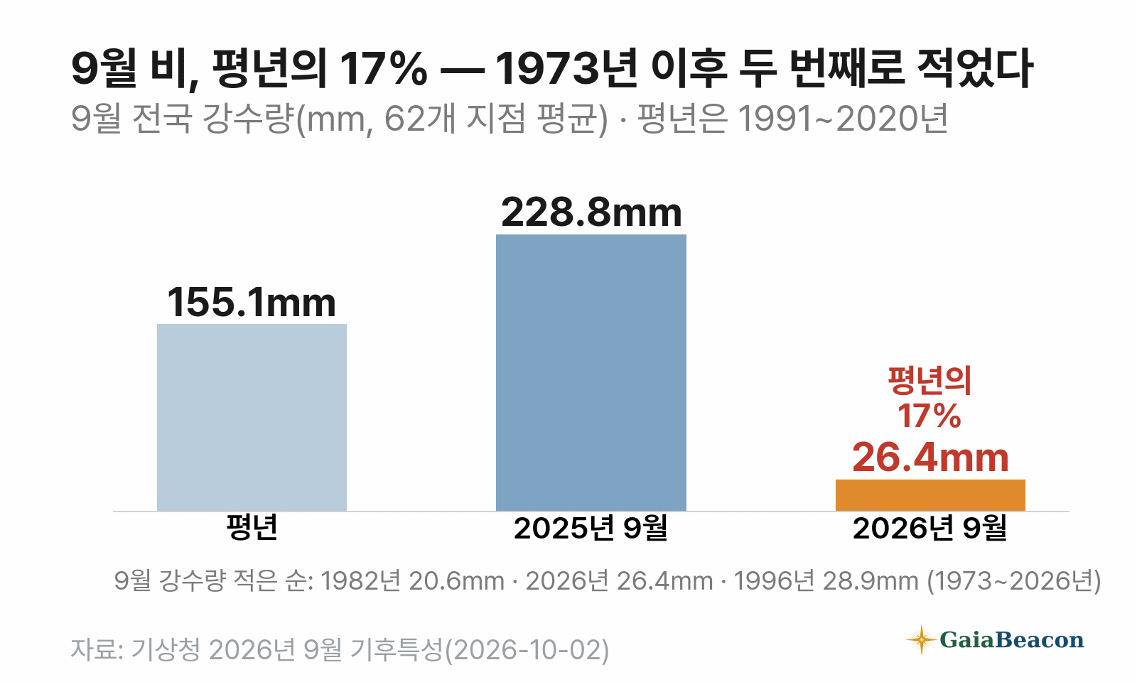 9월 전국 강수량 — 평년 155.1㎜, 2025년 228.8㎜, 2026년 26.4㎜로 평년의 17%. 1973년 이후 9월 강수량이 적은 순으로 1982년 20.6㎜, 2026년 26.4㎜, 1996년 28.9㎜