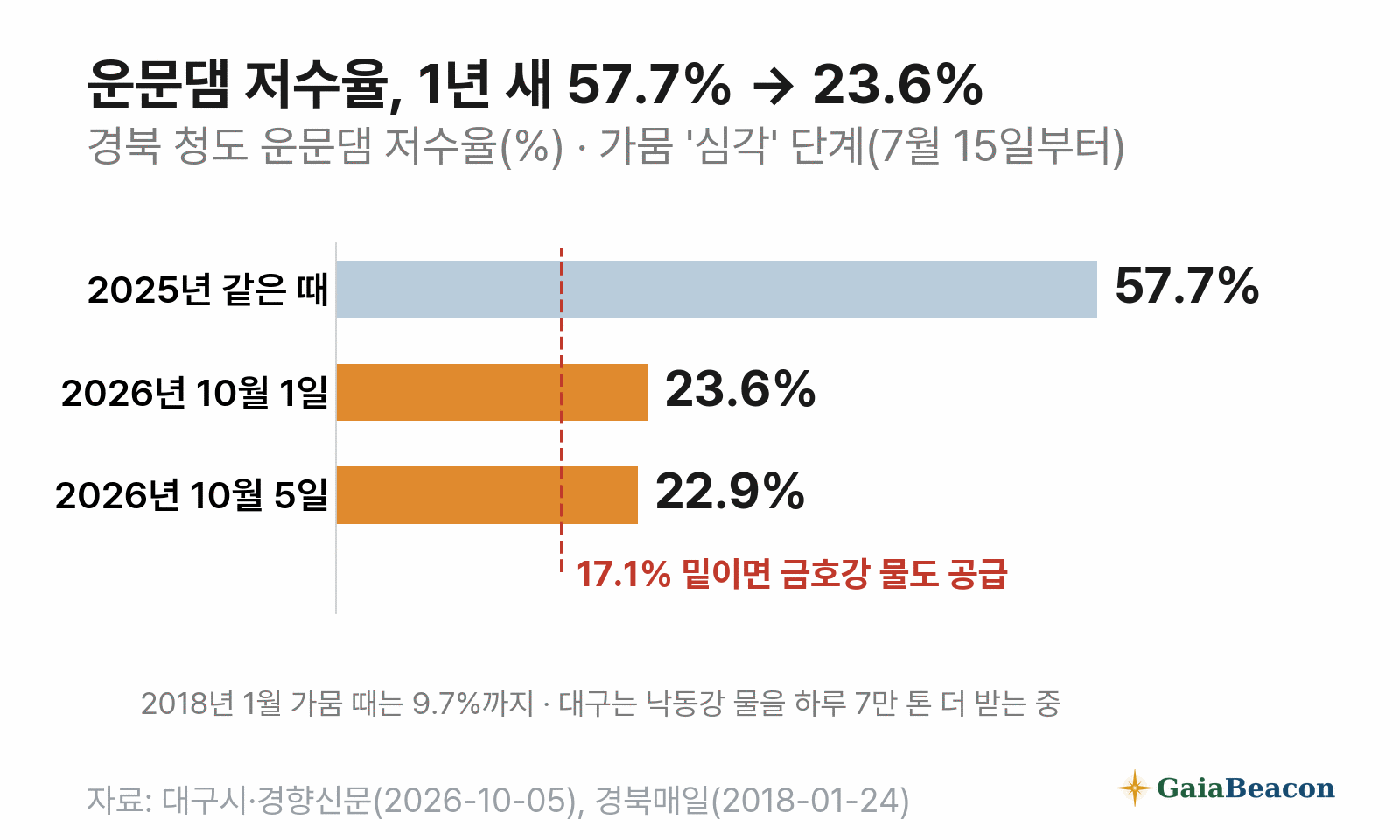 운문댐 저수율 — 2025년 같은 때 57.7%, 2026년 10월 1일 23.6%, 10월 5일 22.9%. 17.1%보다 낮아지면 대구시가 금호강 물 공급을 시작하고, 2018년 1월 가뭄 때는 9.7%까지 내려갔다