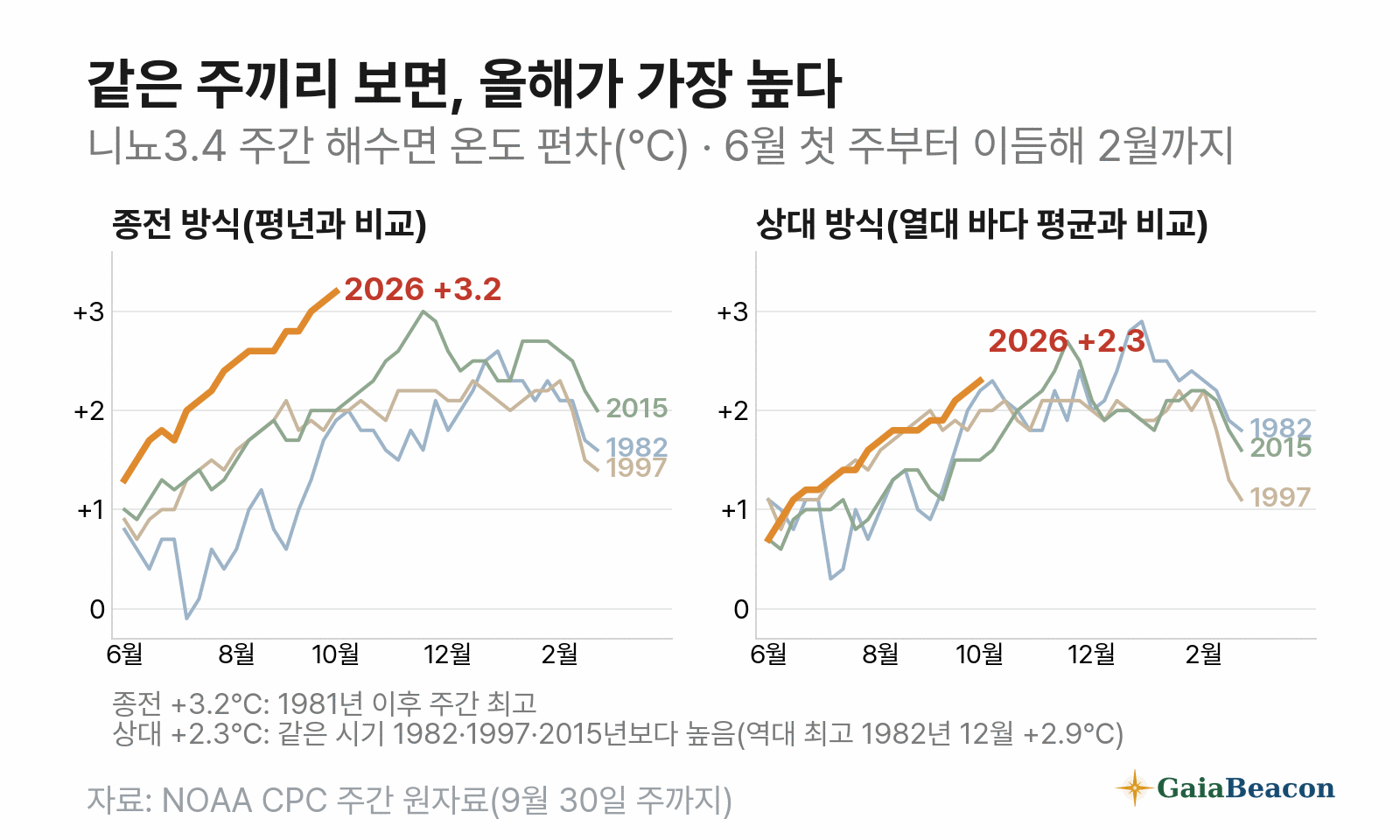 같은 주끼리 보면, 올해가 가장 높다 — 엘니뇨 감시 해역 주간 수온 편차, 9월 30일 주 종전 방식 +3.2℃로 1981년 이후 최고, 상대 방식 +2.3℃로 같은 시기 1982·1997·2015년보다 높음(역대 최고는 1982년 12월 +2.9℃). 1982·1997·2015년과 비교