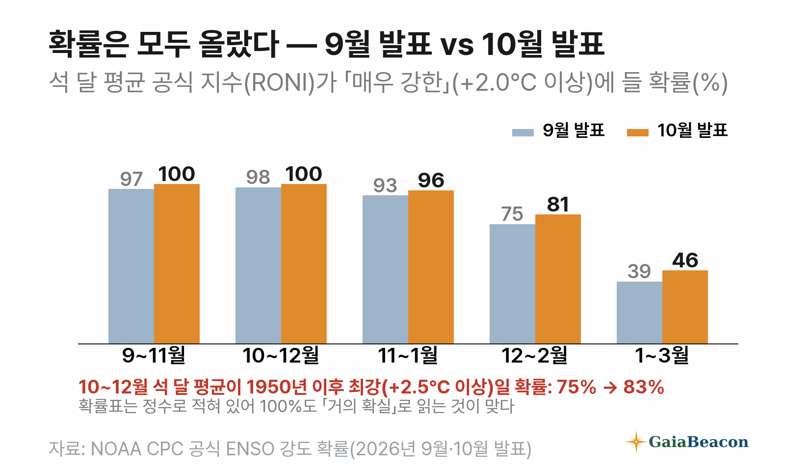 9월 발표와 10월 발표 비교 — 10~12월 석 달 평균이 1950년 이후 최강(공식 지수 +2.5℃ 이상)일 확률 75%→83%, 매우 강한 엘니뇨(+2.0℃ 이상) 확률은 9~11월부터 1~3월까지 모든 기간에서 올랐다