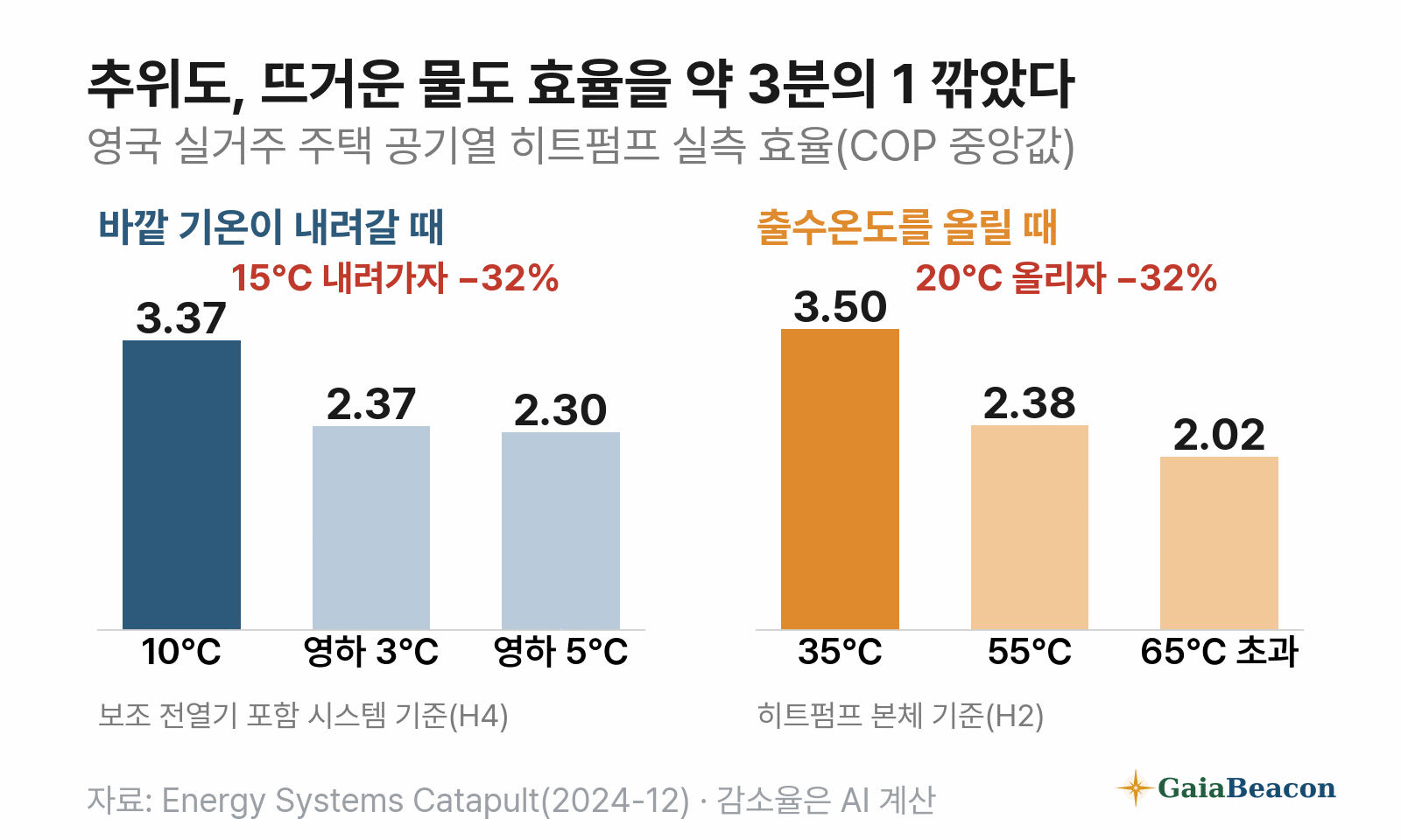 영국 실거주 주택 공기열 히트펌프 실측 효율 — 바깥 기온 10℃ 3.37, 영하 3℃ 2.37, 영하 5℃ 2.30(보조 전열기 포함 시스템 기준), 출수온도 35℃ 3.50, 55℃ 2.38, 65℃ 초과 2.02(히트펌프 본체 기준). 두 경우 모두 약 32% 낮아졌다.