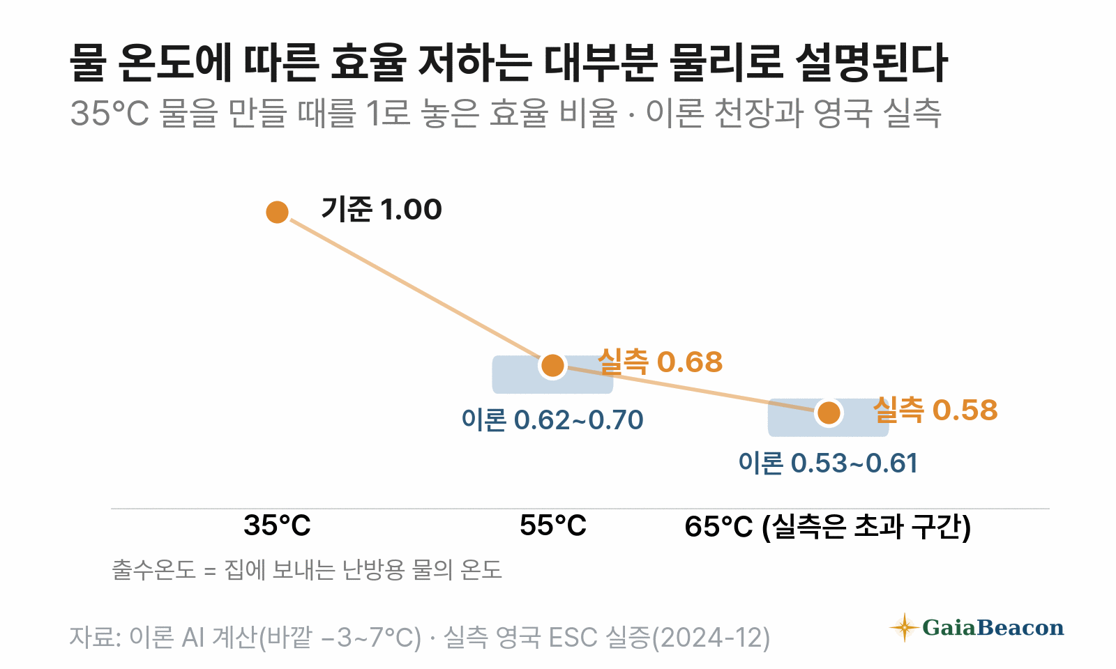 35℃ 물을 만들 때를 1로 놓은 효율 비율 — 55℃에서 이론 0.62~0.70, 실측 0.68, 65℃에서 이론 0.53~0.61, 실측 0.58(65℃ 초과 구간). 실측 저하가 이론 범위 안에 있다.