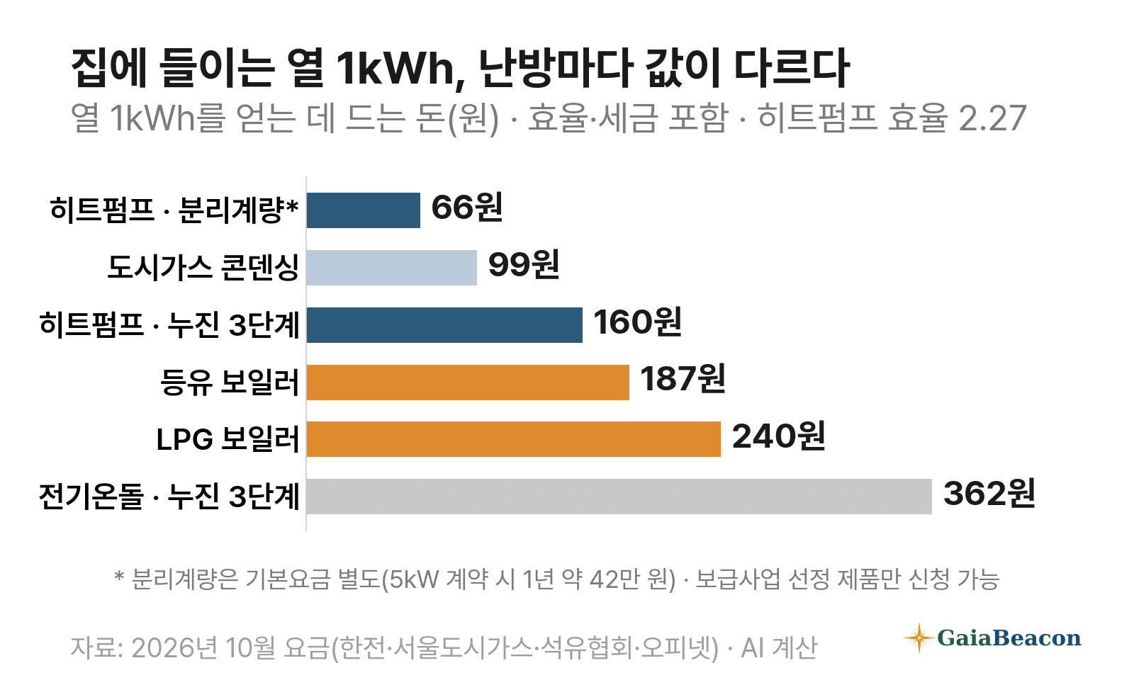 열 1kWh를 얻는 데 드는 돈 — 히트펌프 분리계량 66원(기본요금 별도), 도시가스 콘덴싱 99원, 히트펌프 누진 3단계 160원, 등유 187원, LPG 240원, 전기온돌 누진 3단계 362원