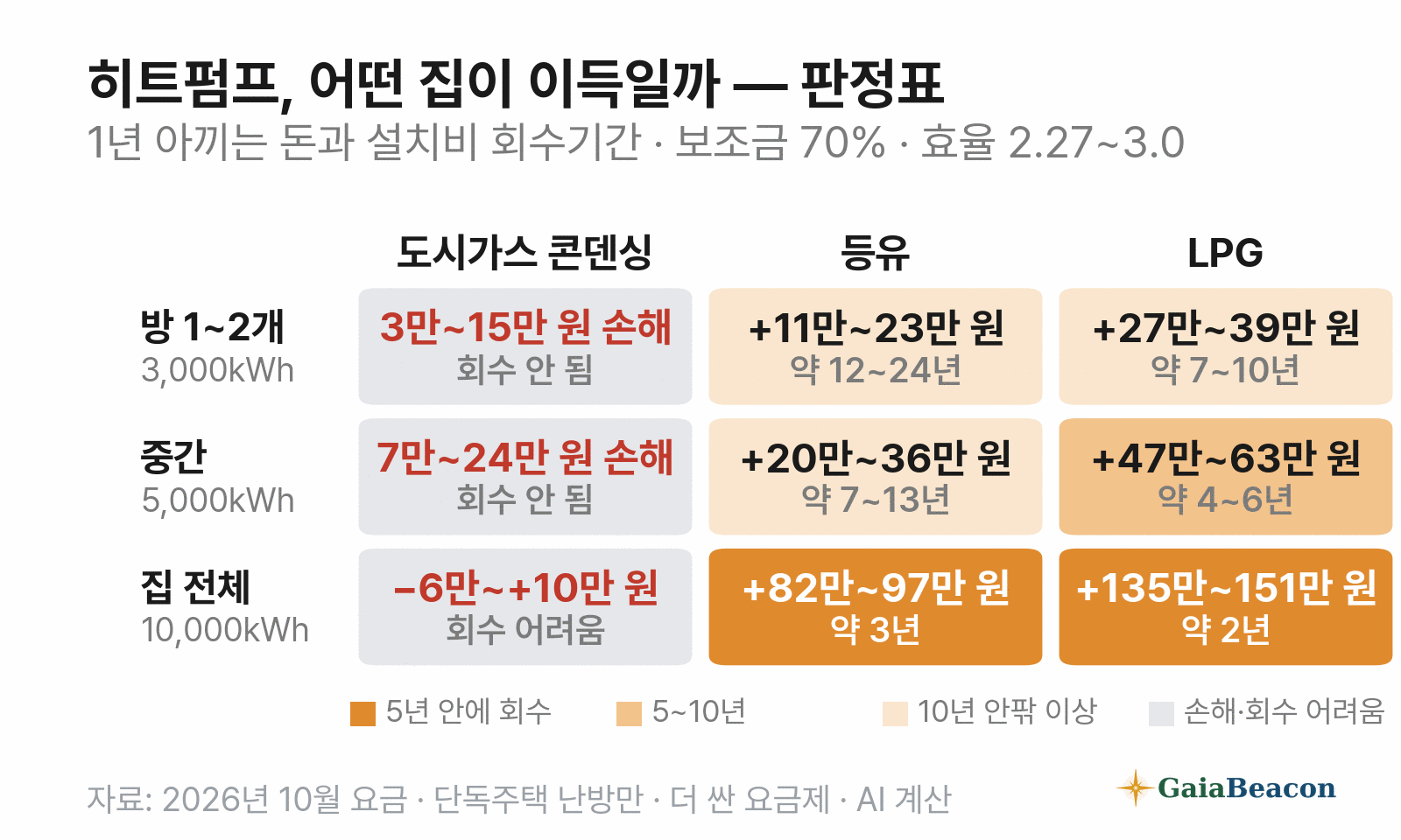 히트펌프 판정표 — 도시가스 콘덴싱 집은 모든 범위에서 손해이거나 회수가 어렵다. 등유 집은 방 1~2개 약 12~24년, 집 전체 약 3년, LPG 집은 방 1~2개 약 7~10년, 집 전체 약 2년에 설치비를 되찾는다(보조금 70%)