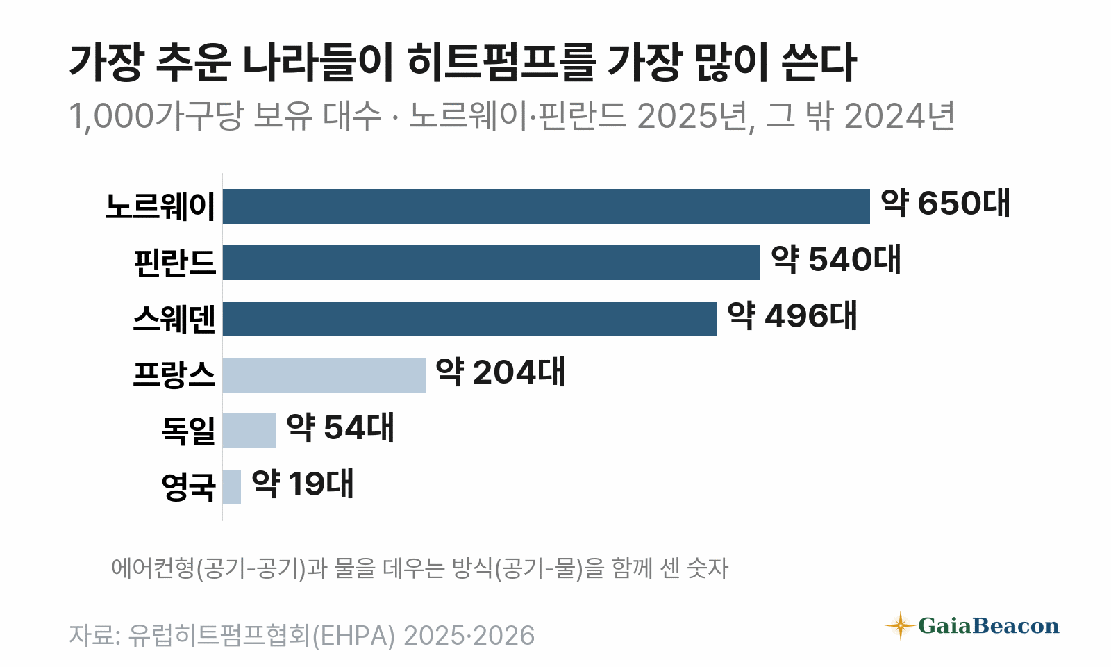 1,000가구당 히트펌프 보유 대수 — 노르웨이 약 650대, 핀란드 약 540대(2025년), 스웨덴 약 496대, 프랑스 약 204대, 독일 약 54대, 영국 약 19대(2024년)