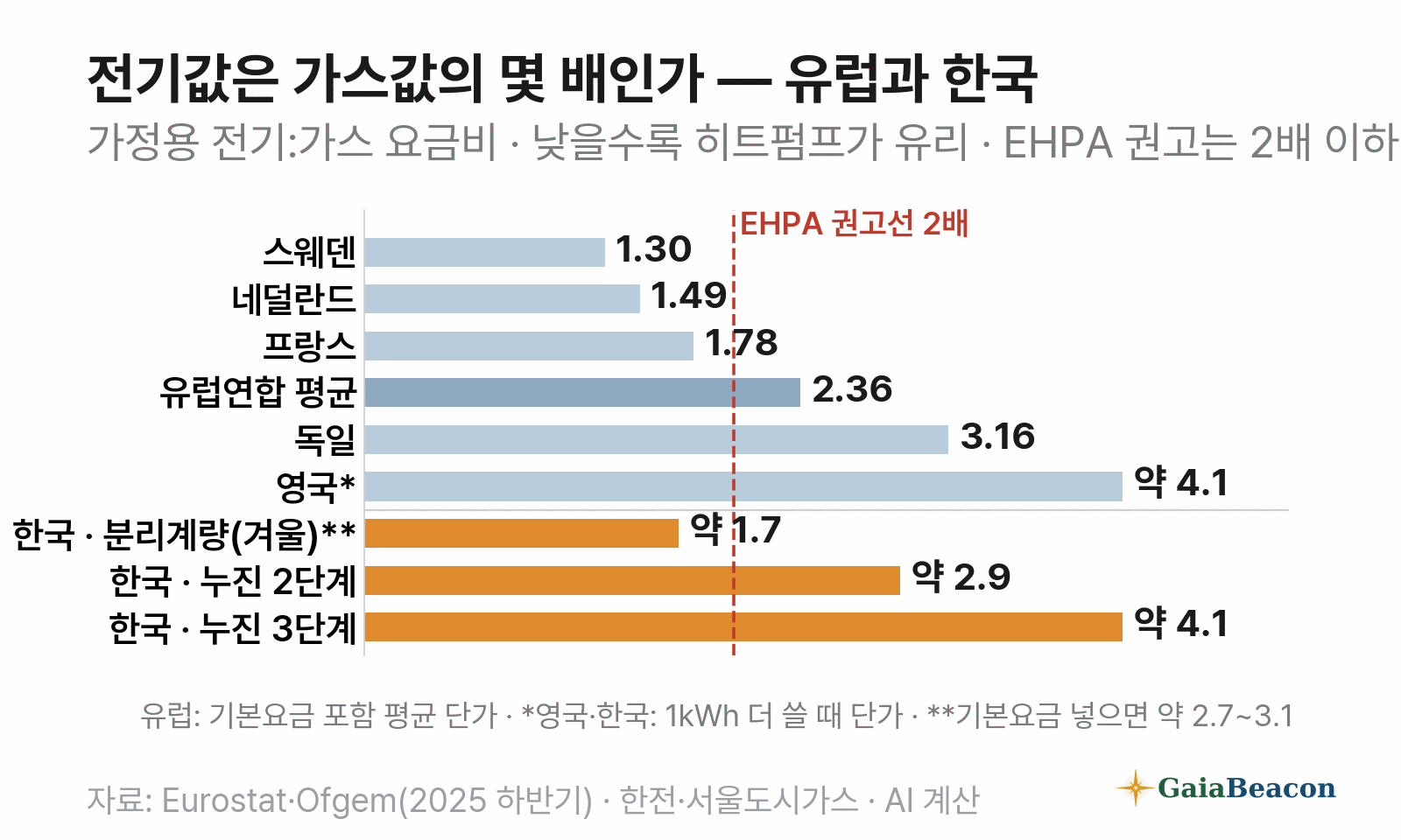 가정용 전기:가스 요금비 — 스웨덴 1.30, 네덜란드 1.49, 프랑스 1.78, 유럽연합 평균 2.36, 독일 3.16, 영국 약 4.1, 한국 분리계량 약 1.7(기본요금 제외), 누진 2단계 약 2.9, 누진 3단계 약 4.1. 유럽은 평균 단가, 영국·한국은 1kWh를 더 쓸 때 단가라 기준이 다르다