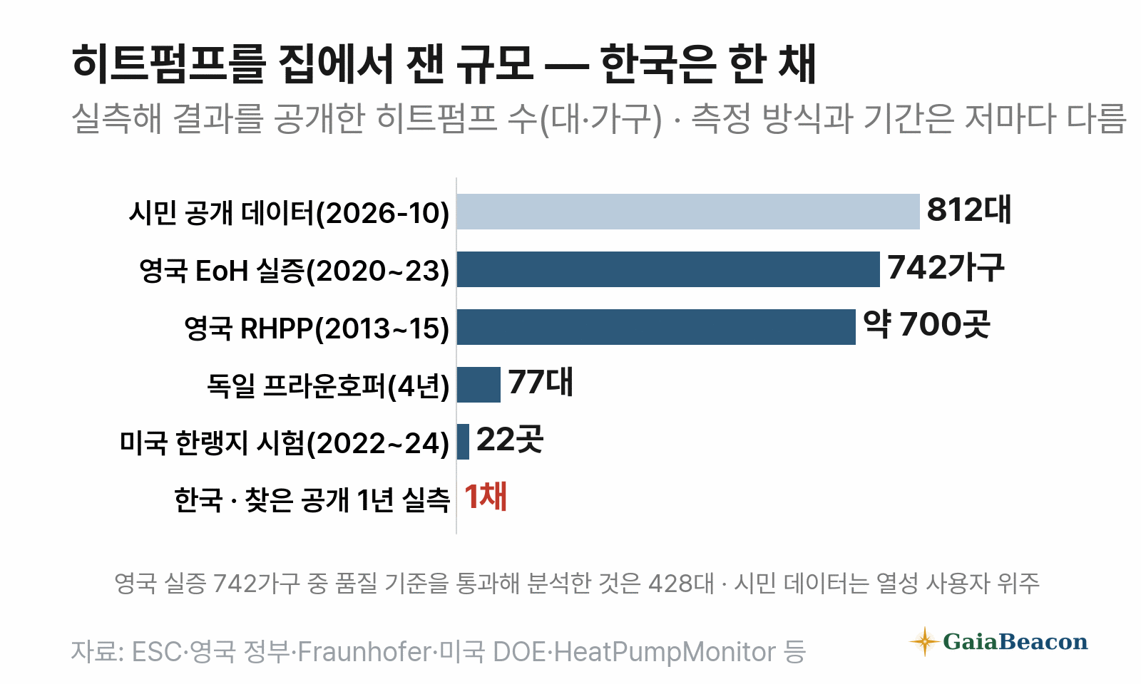 히트펌프를 집에서 재고 결과를 공개한 규모 — 시민 공개 데이터 812대, 영국 EoH 실증 742가구, 영국 RHPP 약 700곳, 독일 프라운호퍼 77대, 미국 한랭지 시험 22곳, 한국에서 찾은 공개 1년 실측 1채. 측정 방식과 기간은 저마다 다르다