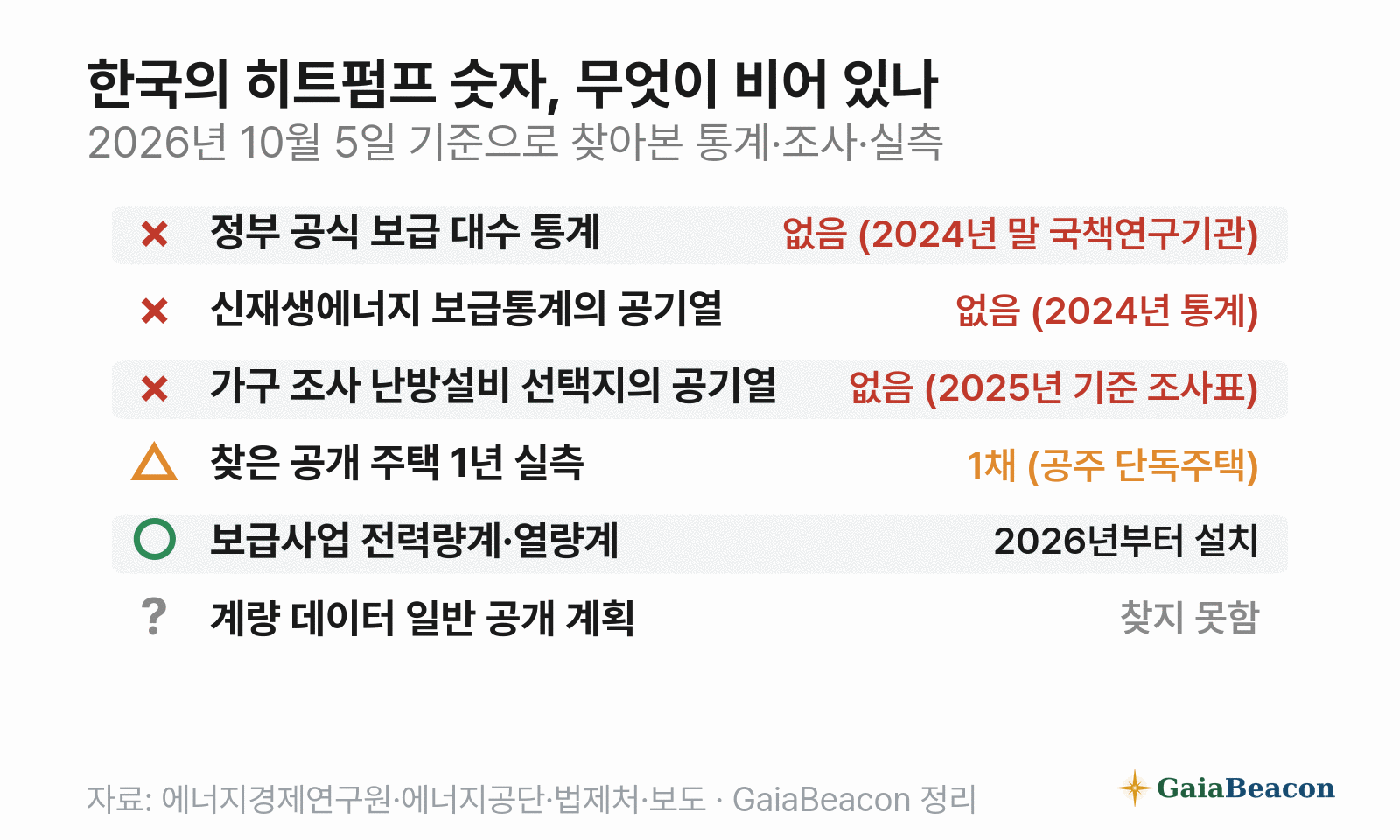 한국의 히트펌프 숫자 점검표(2026년 10월 5일 기준) — 정부 공식 보급 대수 통계 없음, 신재생에너지 보급통계의 공기열 없음, 가구 조사 난방설비 선택지의 공기열 없음, 찾은 공개 주택 1년 실측 1채, 보급사업 전력량계·열량계 2026년부터 설치, 계량 데이터 일반 공개 계획 찾지 못함