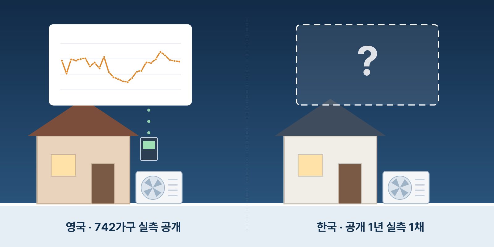 히트펌프 실측, 한국에는 왜 거의 없을까 — 영국은 742가구에 계량기를 달았다