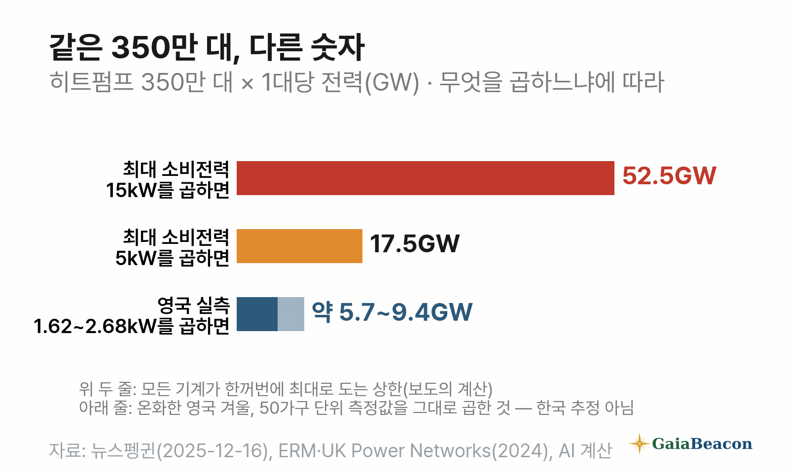 같은 350만 대, 다른 숫자 — 최대 소비전력 15kW를 곱하면 52.5GW, 5kW를 곱하면 17.5GW, 영국 실측 1대당 1.62~2.68kW를 곱하면 약 5.7~9.4GW. 영국 값은 온화한 겨울의 50가구 단위 측정치로 한국 추정이 아니다
