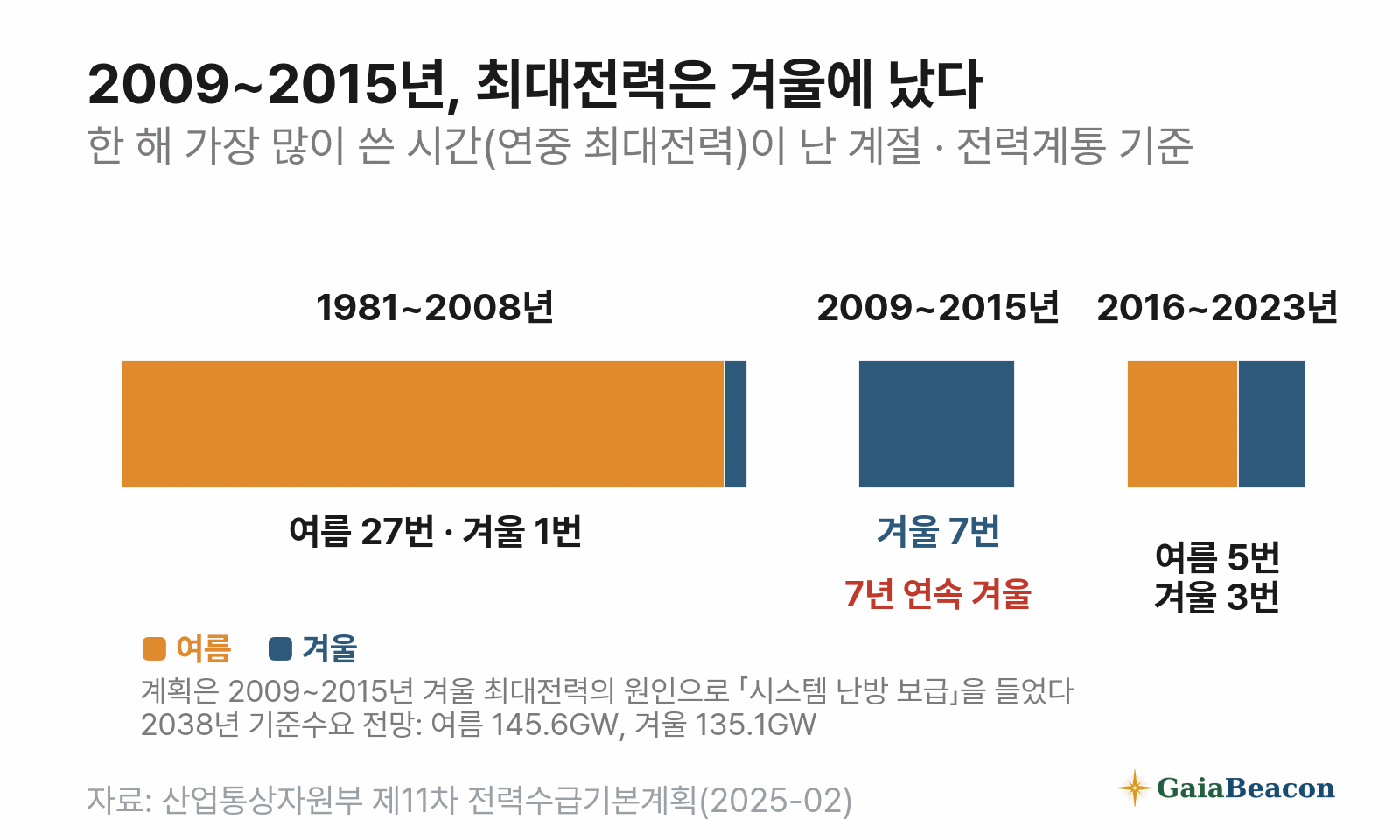 연중 최대전력이 난 계절(전력계통 기준) — 1981~2008년 여름 27번·겨울 1번, 2009~2015년 7년 연속 겨울, 2016~2023년 여름 5번·겨울 3번. 11차 계획의 2038년 기준수요 전망은 여름 145.6GW, 겨울 135.1GW
