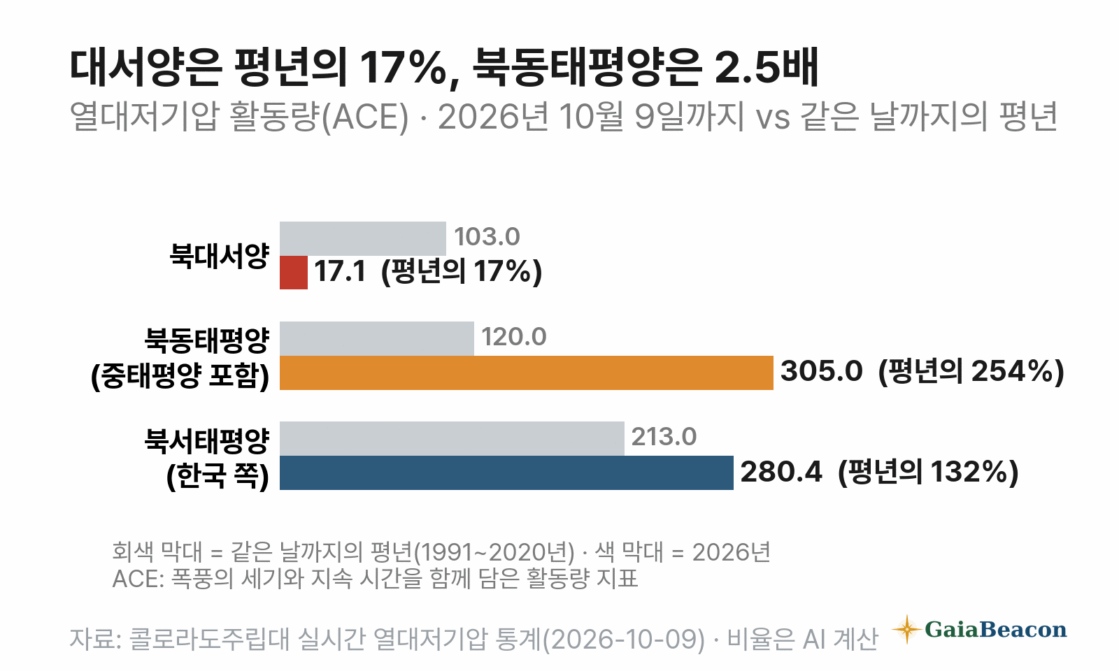 같은 시기 평년 대비 열대저기압 활동량(ACE) — 대서양 17%, 북동태평양 254%, 북서태평양 132%(2026년 10월 9일까지, 콜로라도주립대 집계)