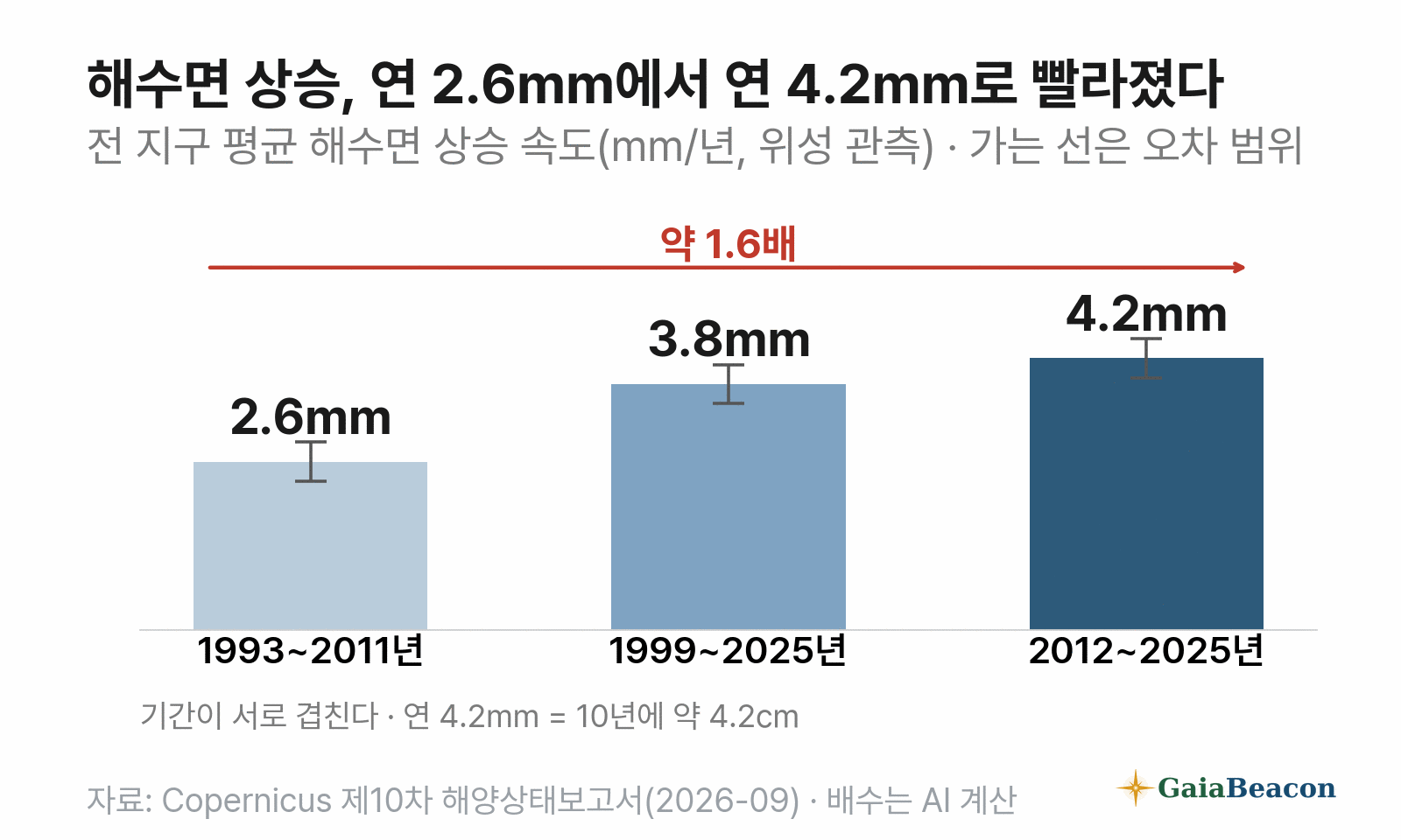 전 지구 평균 해수면 상승 속도(위성 관측) — 1993~2011년 연 2.6㎜, 1999~2025년 연 3.8㎜, 2012~2025년 연 4.2㎜. 오차 범위는 각 ±0.3㎜, 약 1.6배 빨라졌다.