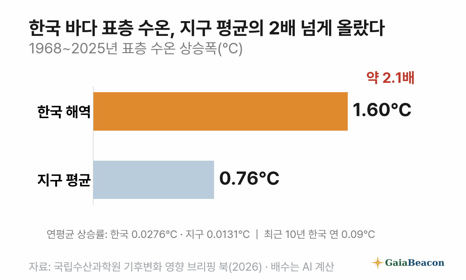 1968~2025년 표층 수온 상승폭 — 한국 해역 1.60℃, 지구 평균 0.76℃로 약 2.1배. 최근 10년 한국은 연 0.09℃씩 올랐다.