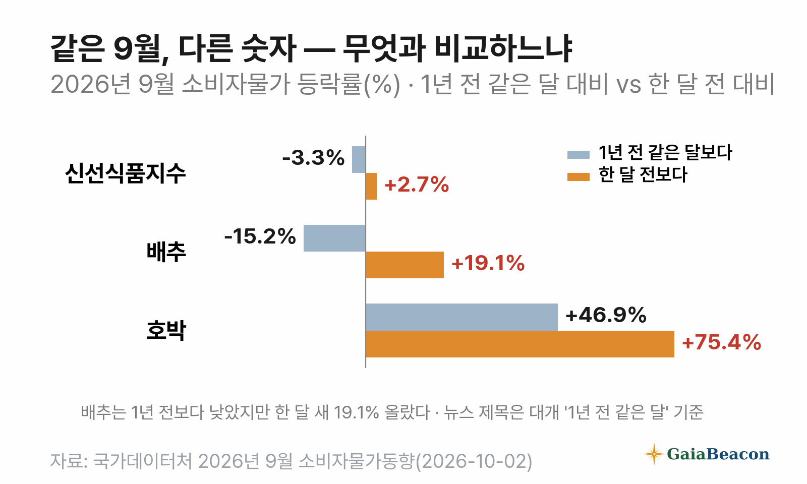 같은 9월, 다른 숫자 — 배추는 1년 전보다 15.2% 내렸지만 한 달 새 19.1% 올랐고, 호박은 1년 전보다 46.9%, 한 달 새 75.4% 올랐다. 기후플레이션을 읽을 때 비교 기준을 먼저 봐야 하는 이유