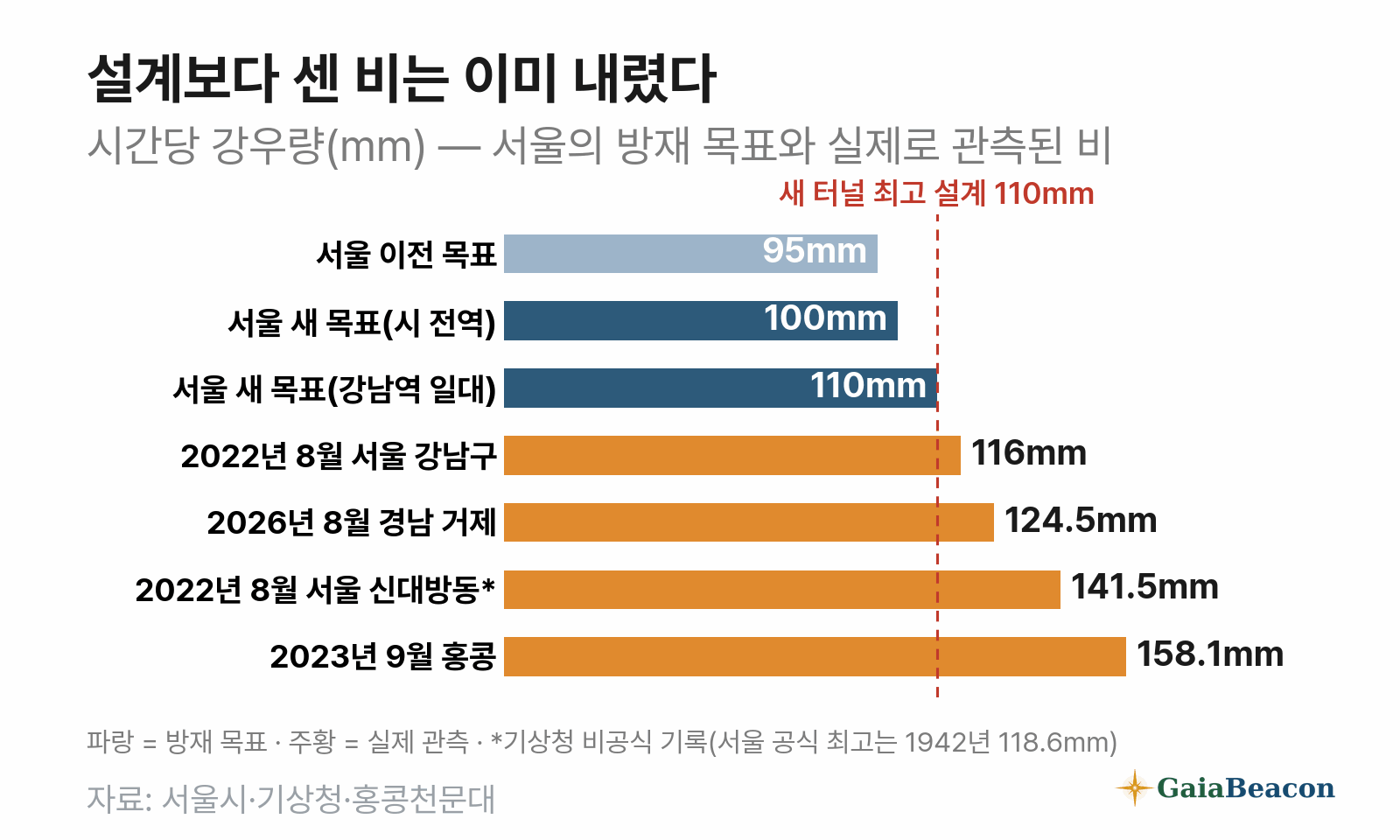 설계 강우와 실제로 내린 비 — 서울 새 목표 100~110mm, 2022년 강남구 116mm, 2026년 거제 124.5mm, 2022년 신대방동 141.5mm(비공식)
